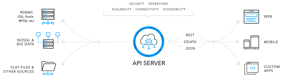 Diagram of API Server data flow