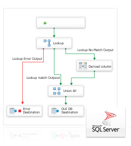 ServiceNow SSIS Components