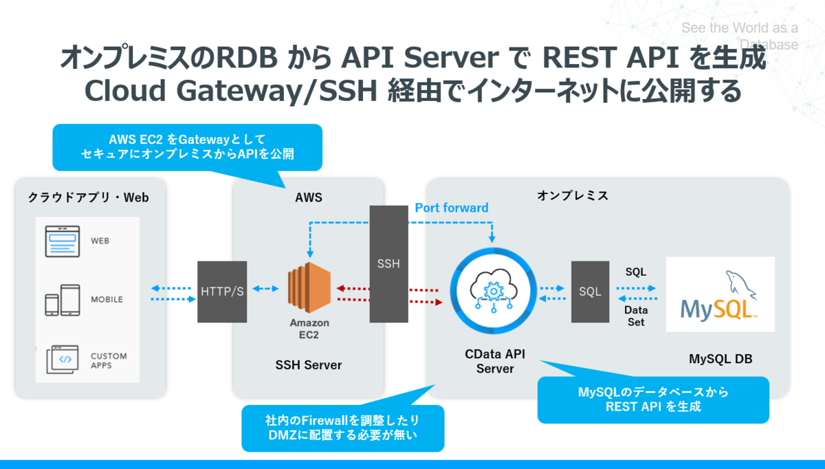 Cloud Gateway