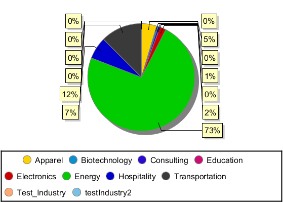 A chart generated from up-to-date data. (Salesforce is shown.)