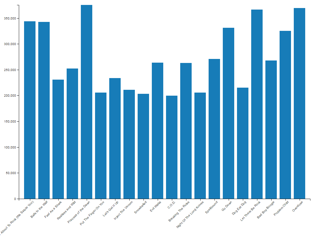 D3 Vertical Bar Chart With Json Data