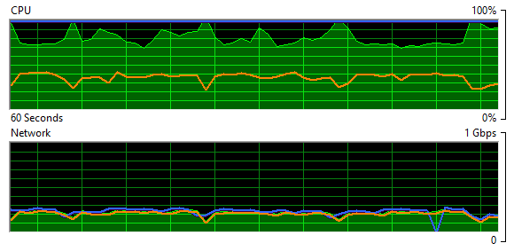 CData Resource Usage
