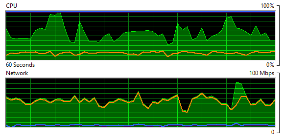 Amazon Resource Usage