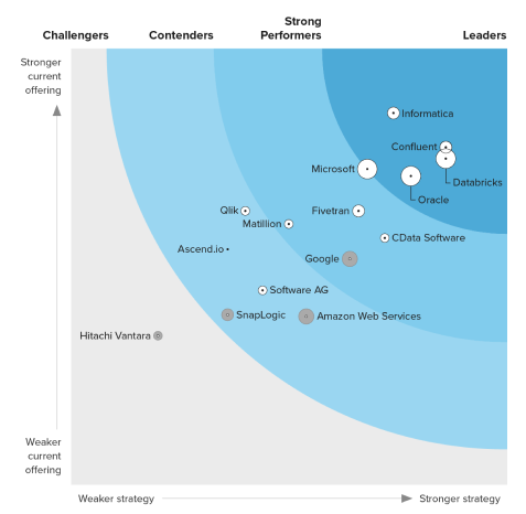 The Forrester Wave: Cloud Data Pipelines, Q4 2023