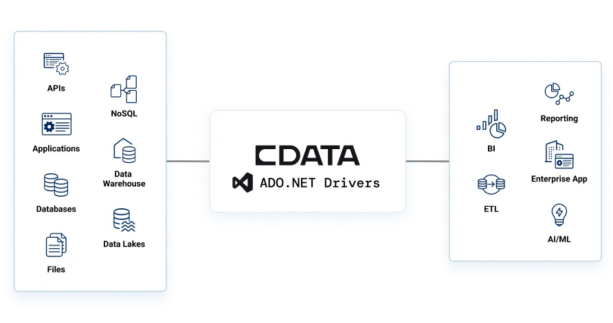 ADO.NET Drivers