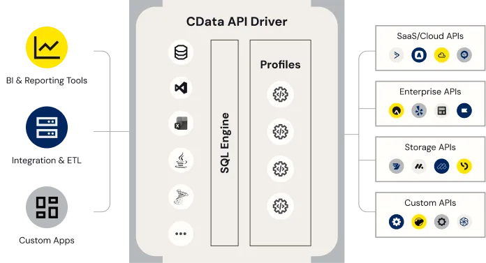 API Driver Diagram