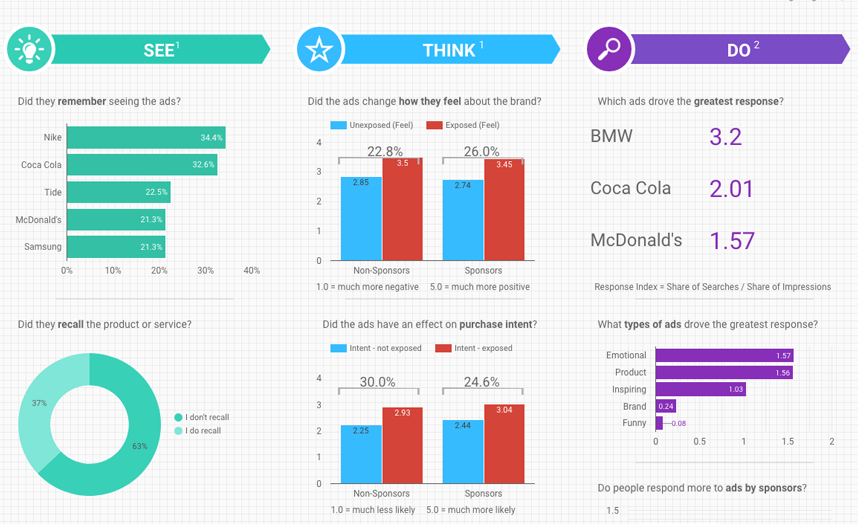 Looker Studio Dashboard