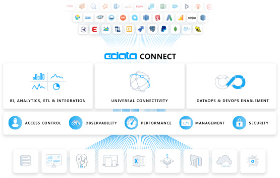 Universal Real-Time Data Connectivity pipeline with CData Connect