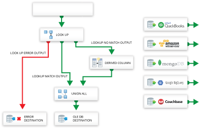 CData SSIS Components for Sage 300