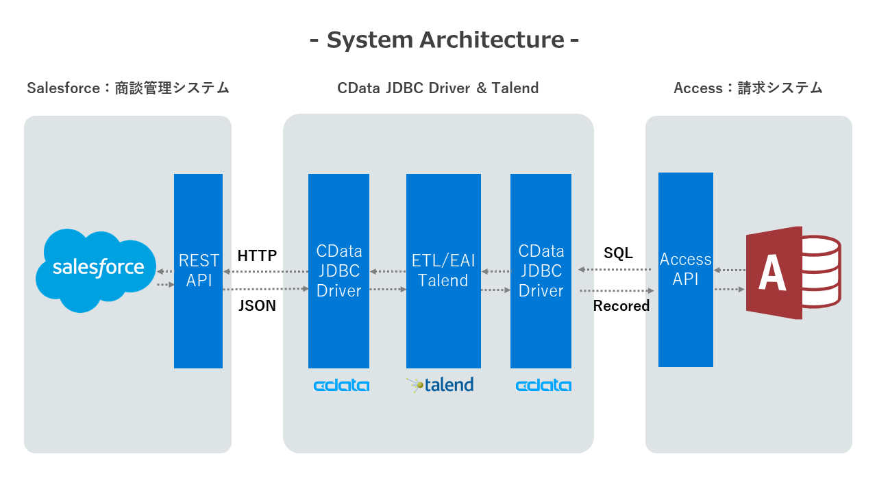 Sbクリエイティブ Case Study Cdata Software