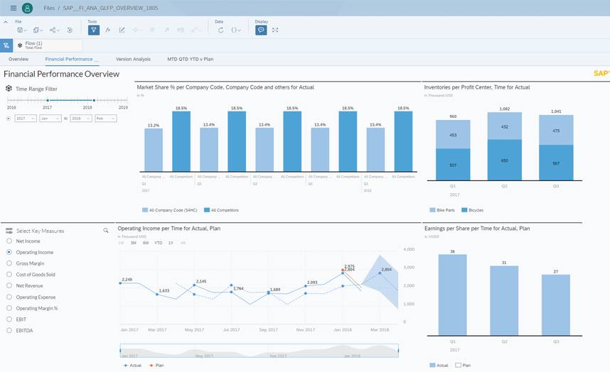 SAP Analytics Cloud Dashboard