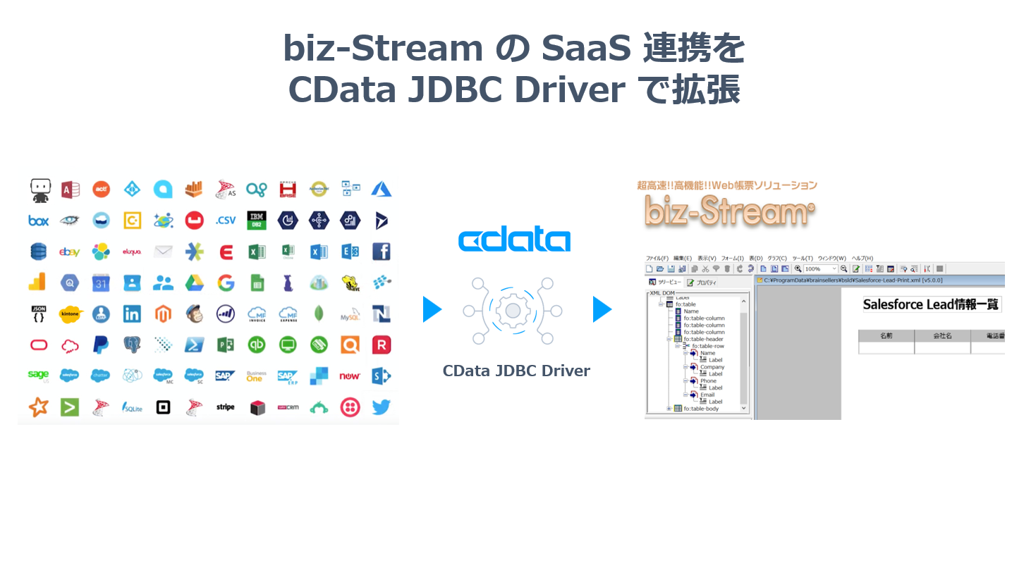 Biz-Stream からSAP SuccessFactors にデータ連携。