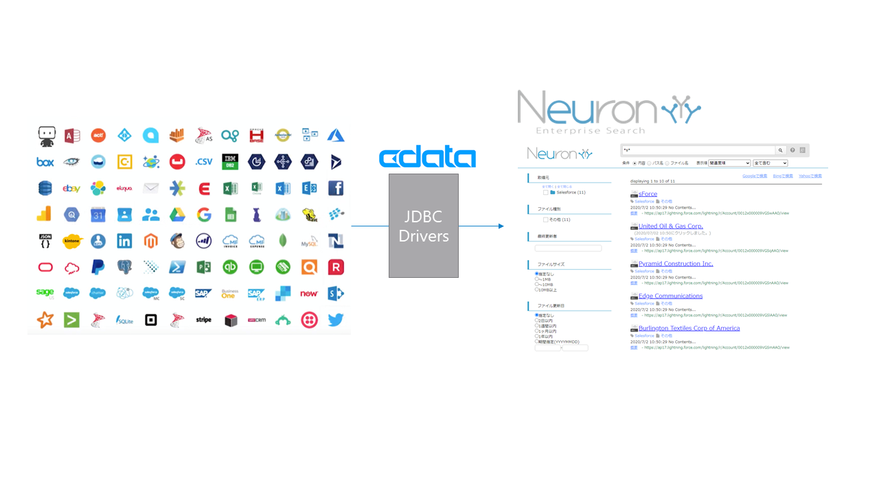 検索サービスのNeuron にLDAP データをロードして検索利用。