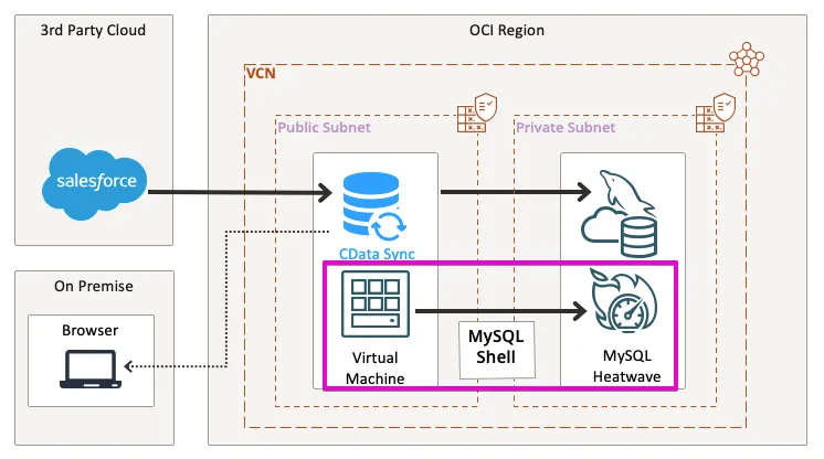 MySQL 上にSendGrid のデータを同期するテーブルを作る