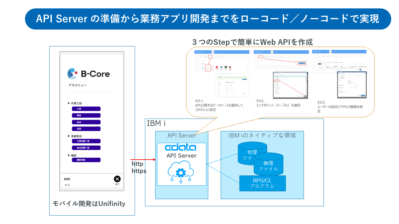 左側にUnifinityで作成したB-Coreのアプリがあり、右側のIBM iのデータをAPI Server経由で取得している。