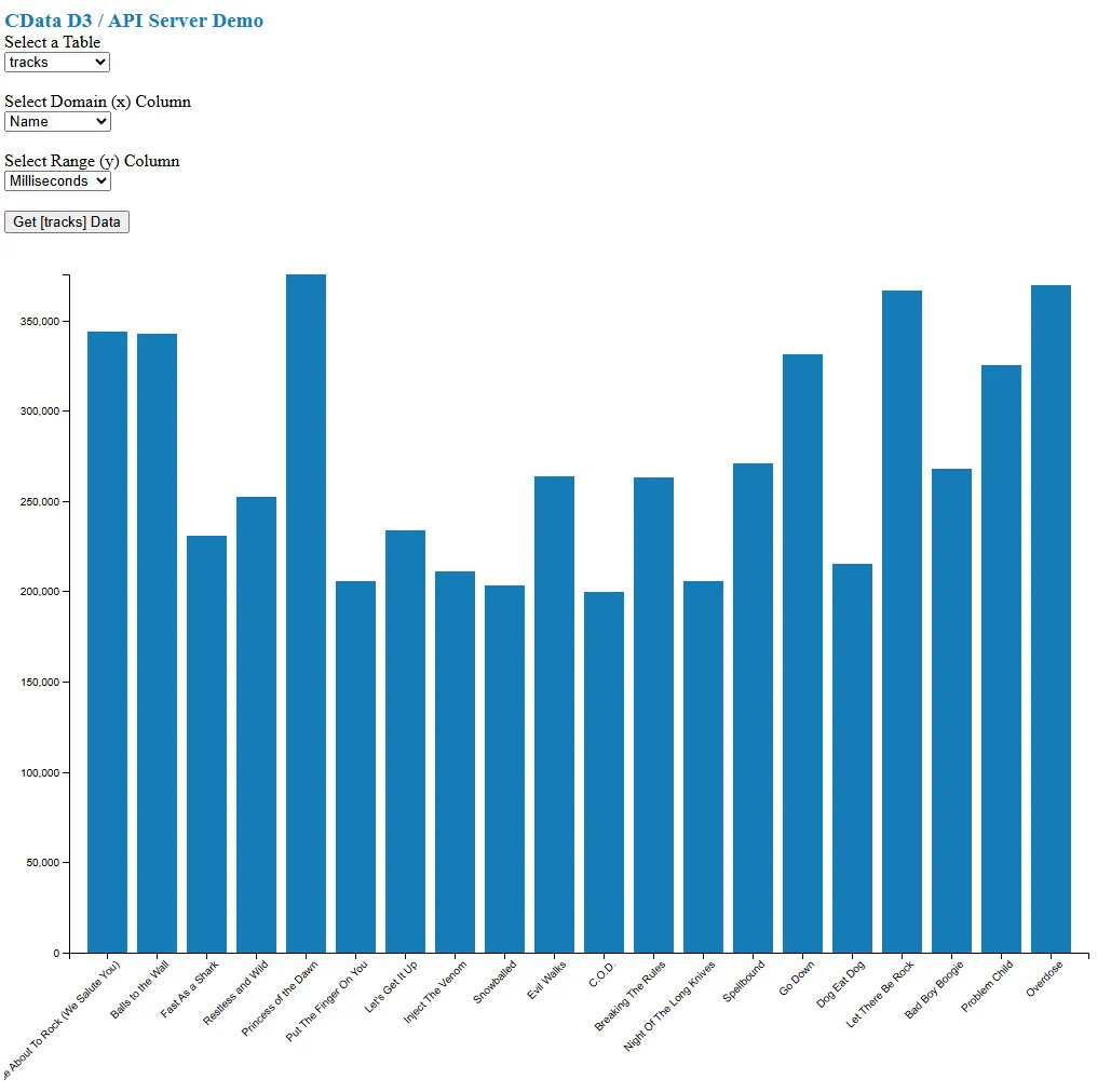 The bar chart built using the values from the selected columns.