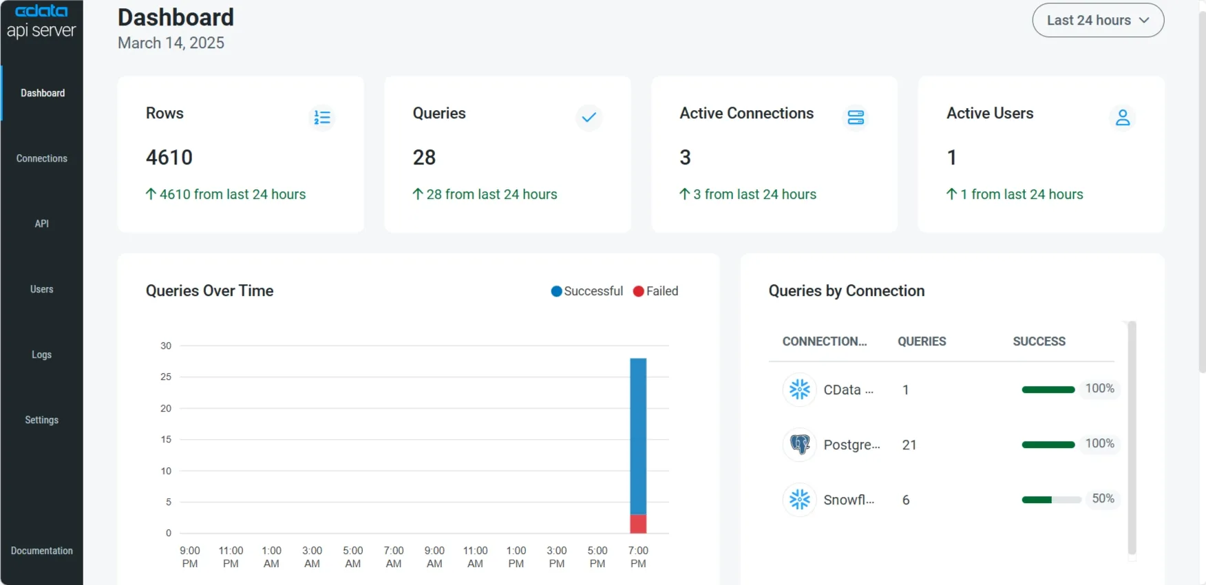 CData API Server Functionality