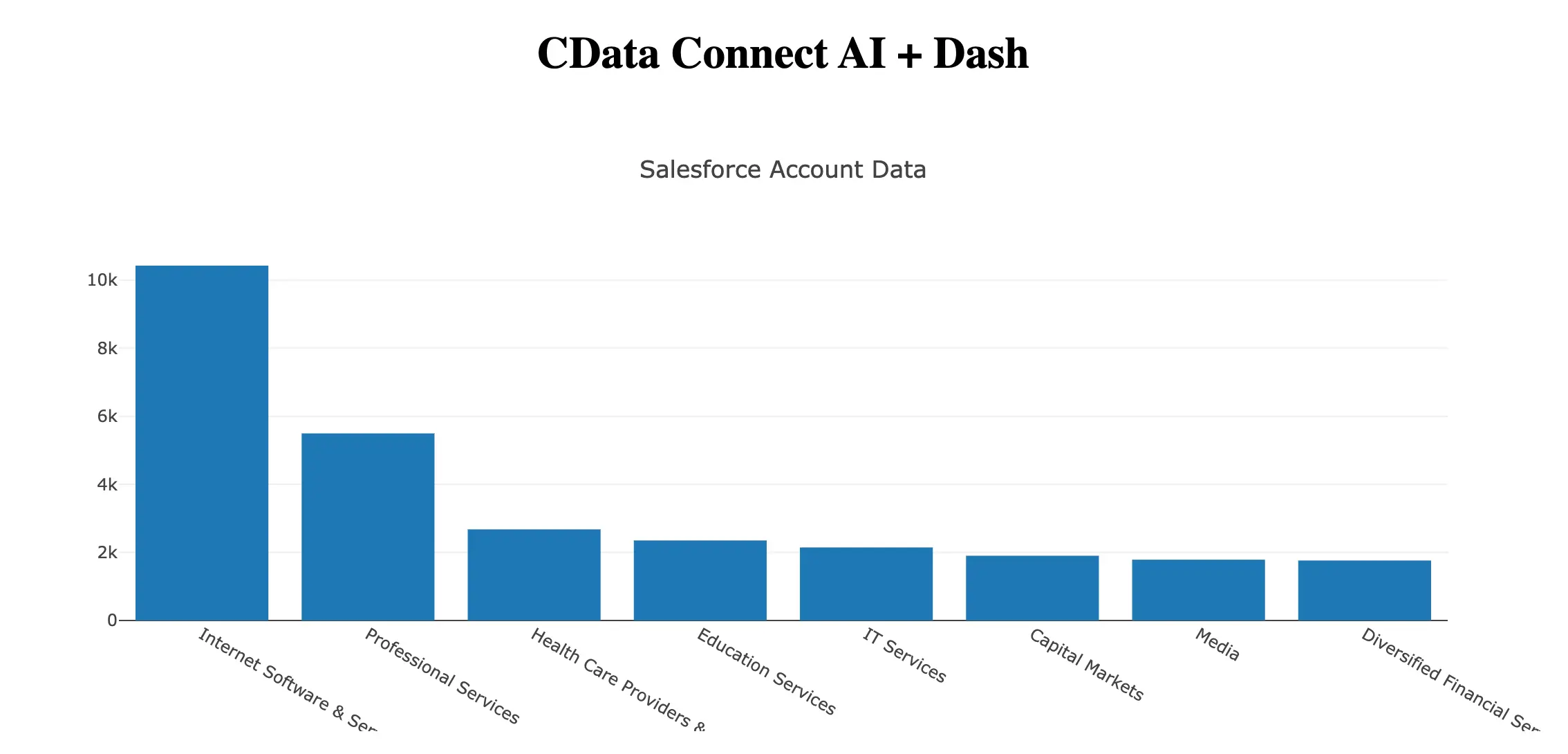 The Dash web app running in a browser (Salesforce is shown)