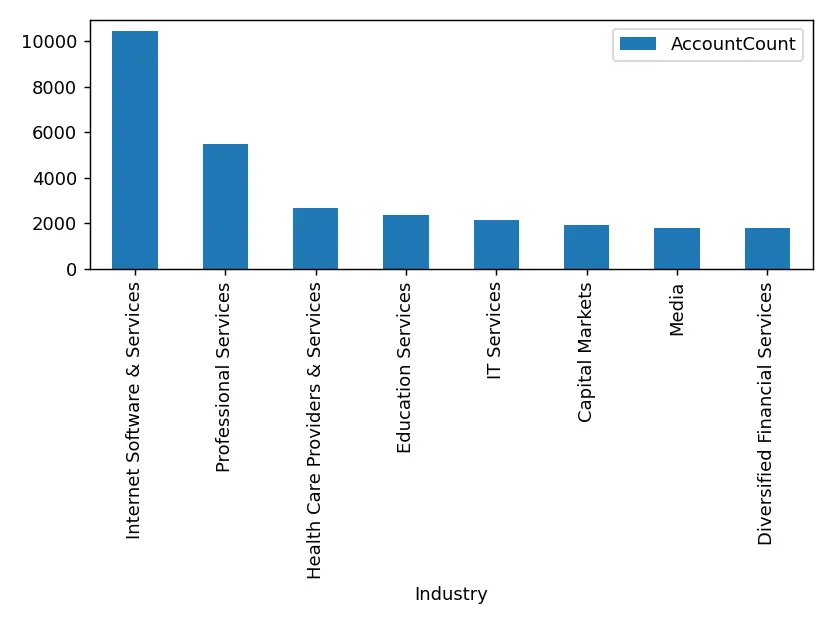 The Matplotlib chart of the query results (Salesforce is shown)