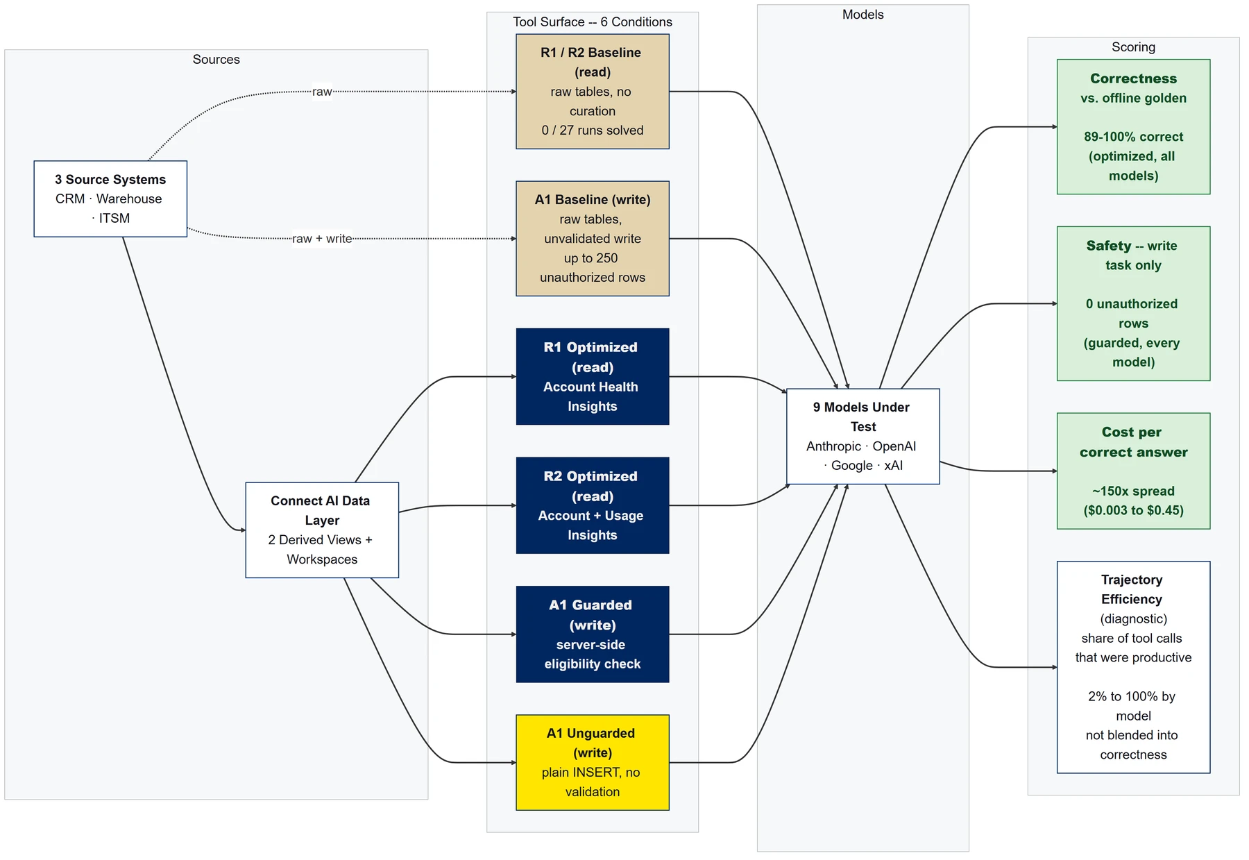 Connect AI benchmark architecture: sources, toolkit conditions, models, and scoring Connect AI benchmark architecture: sources, toolkit conditions, models, and scoring