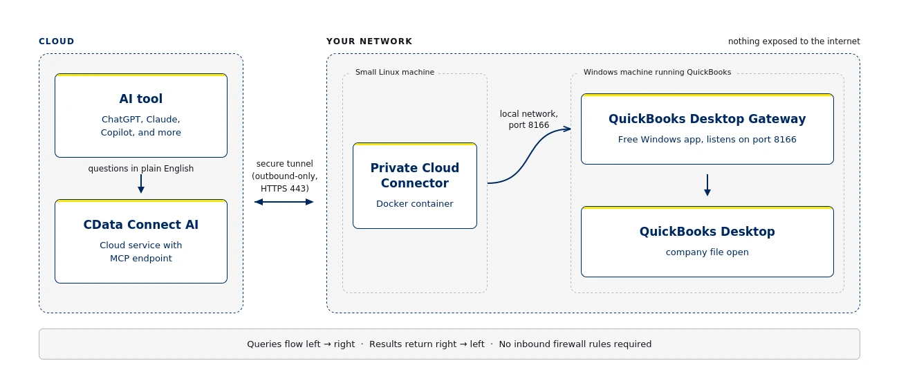 Private Cloud Connector flow