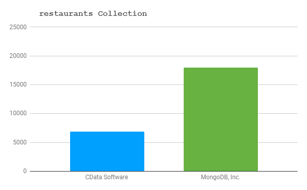 Query Results