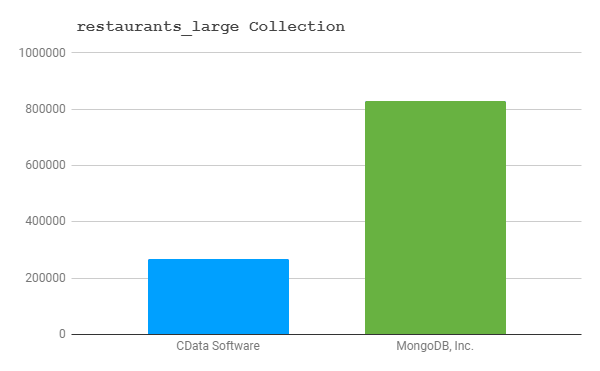 Query Results
