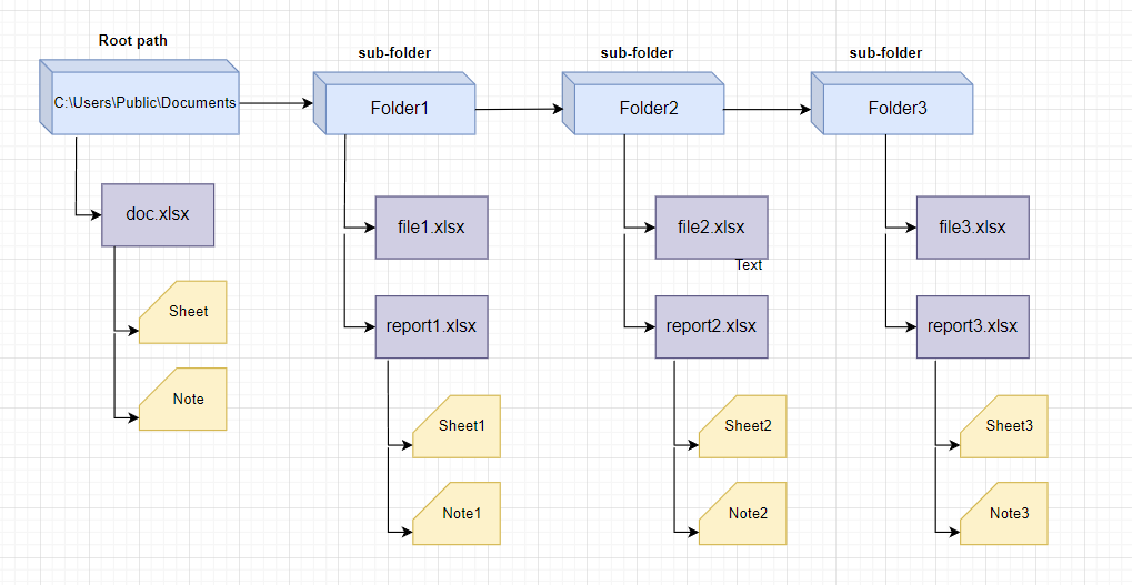 CData Excel Driver Sub-Folders Structure Diagram Diagram showing how the CData Excel Driver handles sub-folder structures