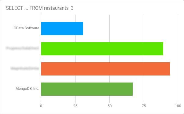 Query Results