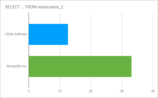 Query Results