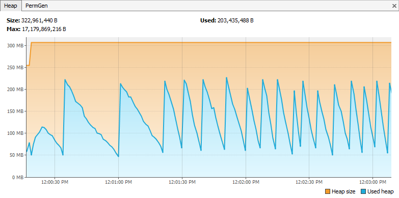 CData Resource Usage
