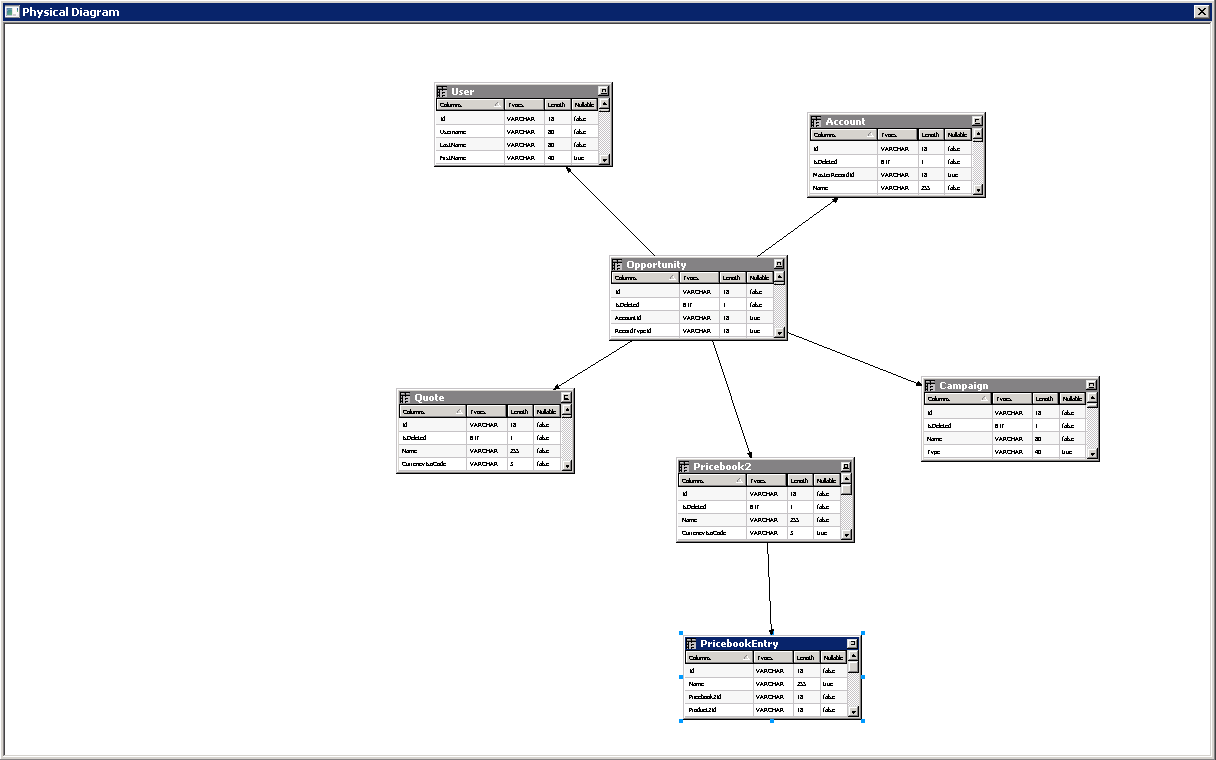 Fact and dimension tables. (Salesforce is shown.)