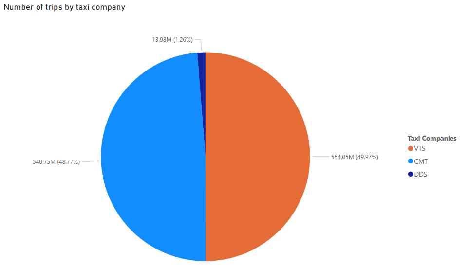 Pie Chart