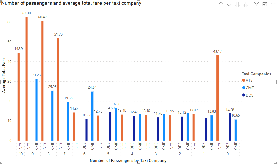 Bar Chart