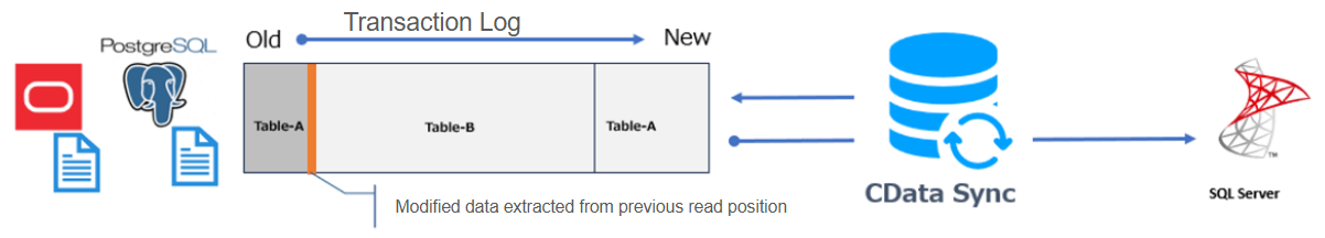 Traditional CDC Transaction Log Diagram