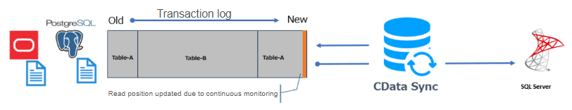 Enhanced CDC Transaction Log Diagram