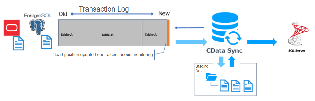 Staging Area Diagram
