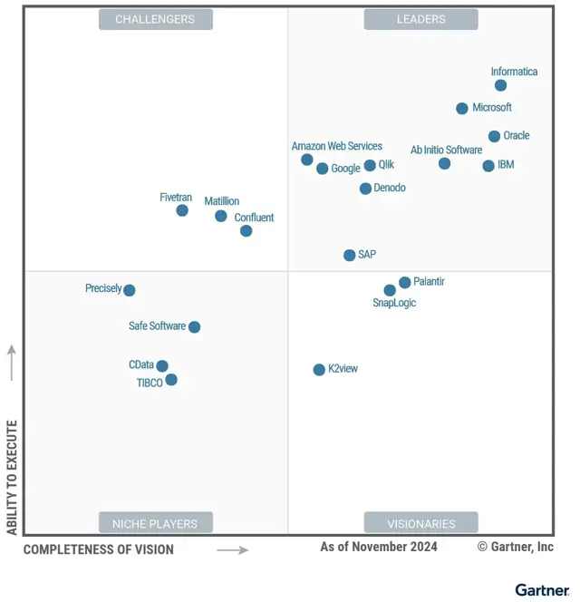 Gartner Magic Quadrant 2024 CData Software
