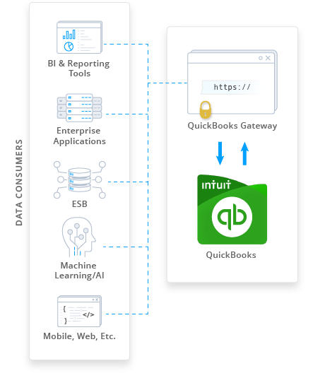 Diagram illustrating how QuickBooks Gateway facilitates the connection of your QuickBooks data from data consumers like BI & Reporting tools, custom and enterprise applications, ESB, and Machine Learning/AI.