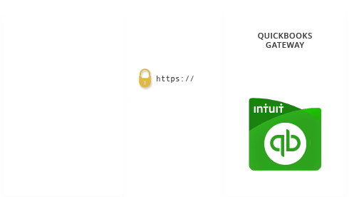 Diagram showing a secure connection between CData Drivers and QuickBooks using QuickBooks Gateway