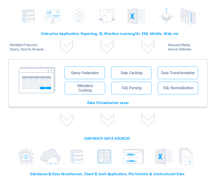 Stand Alone Data Virtualization Diagram