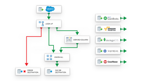 Example Workflow of CData SSIS Component 