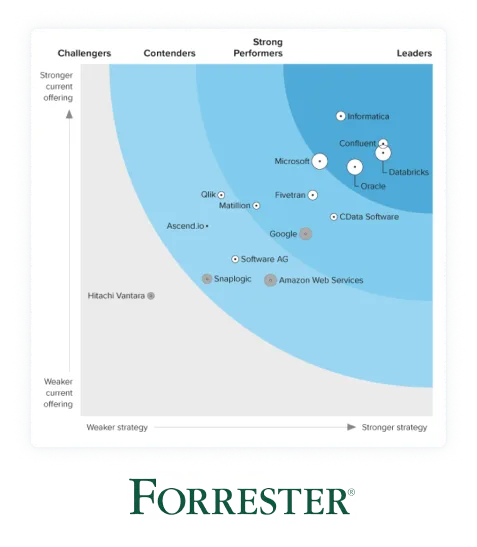 The Forrester Wave™: Cloud Data Pipelines, Q4 2023