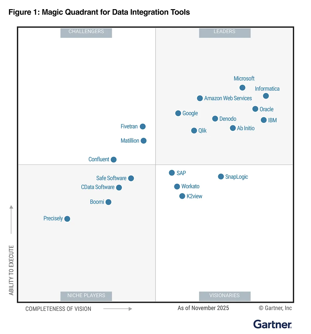 Gartner Magic Quadrant 2025