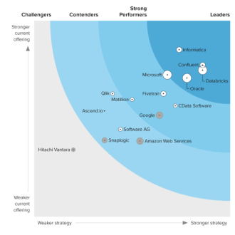 The Forrester Wave™: Cloud Data Pipelines, Q4 2023